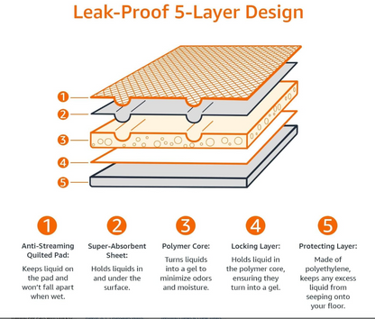 Premium Pet Training Pads | Ultra Absorbent Leakproof Puppy Pads